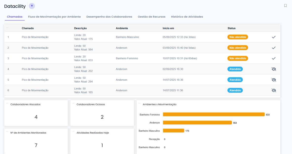 Datacility - Gestão Data-Driven - Chamados
