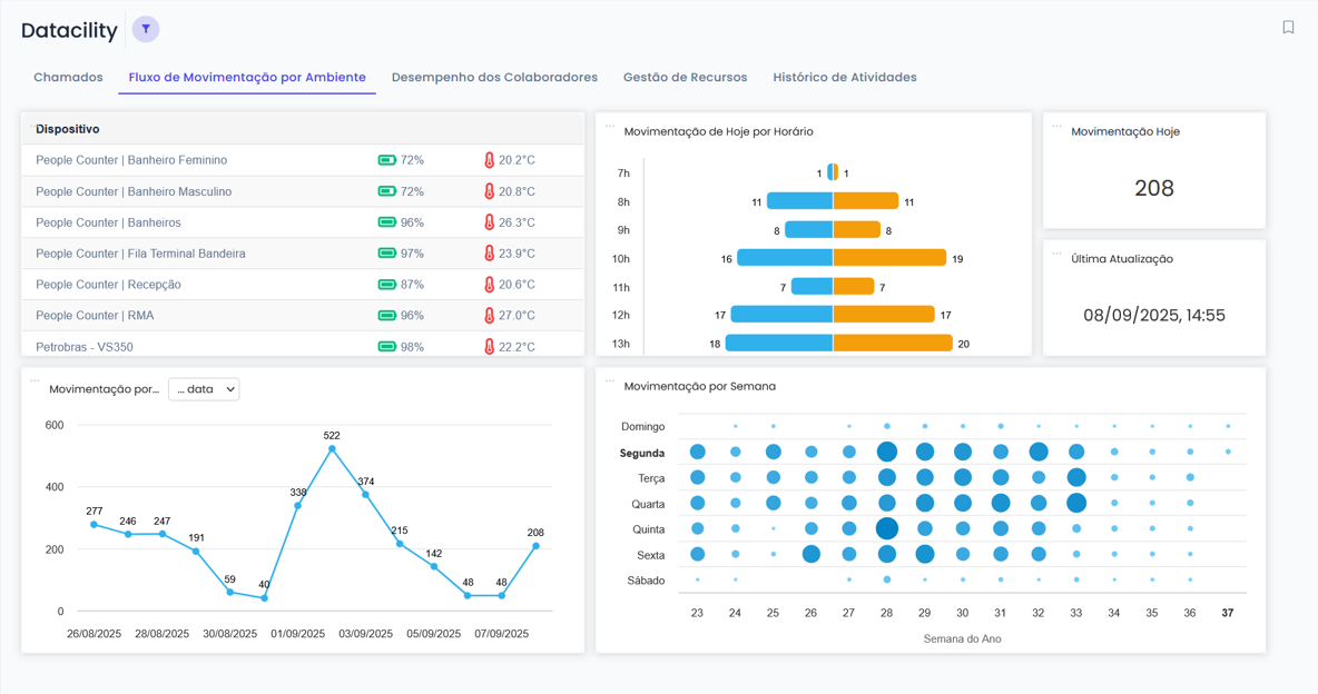 Datacility - Gestão Data-Driven - Fluxo de Movimentação por Ambiente