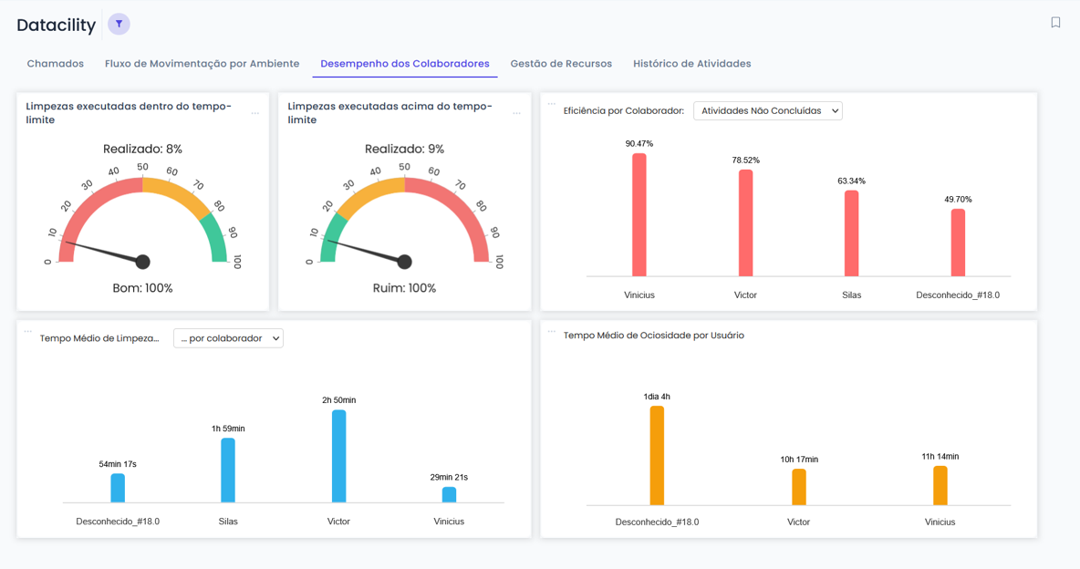 Datacility - Gestão Data-Driven - Desempenho dos Colaboradores