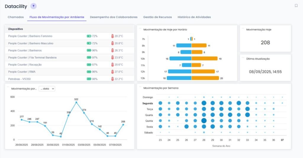 Gestão operacional predial: por que planilhas não escalam